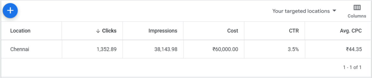 Google Keyword Planner forecast Chennai spa ads 1352 clicks 38143 impressions Rs 60000 spend Rs 44 CPC 3.5 percent CTR