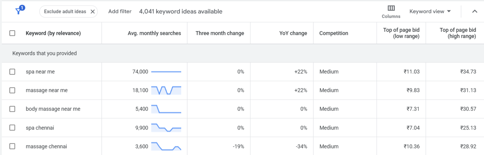 Chennai spa keyword planner data showing 74000 spa near me searches medium competition