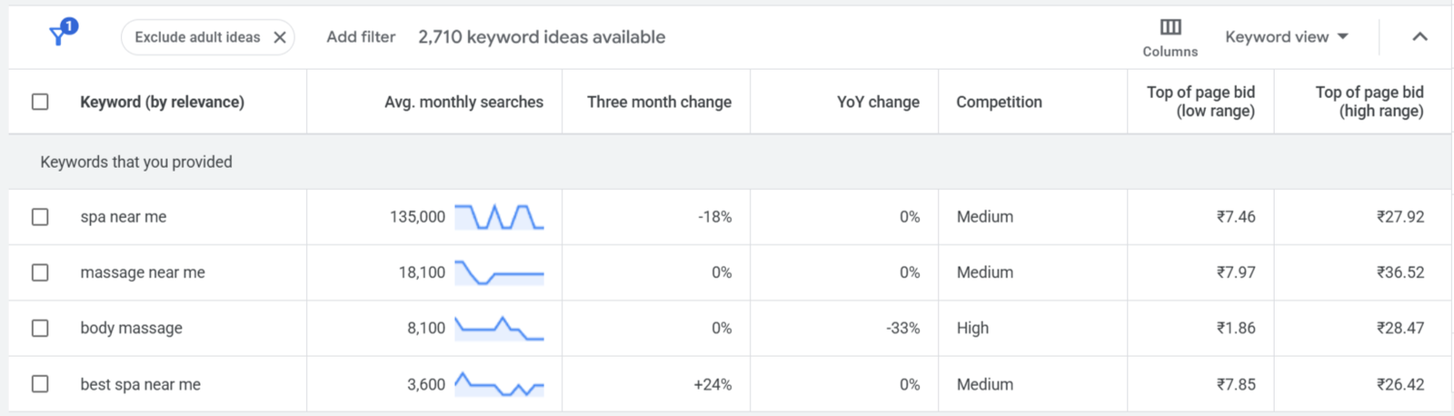 Delhi NCR spa keywords search volume showing 135000 searches