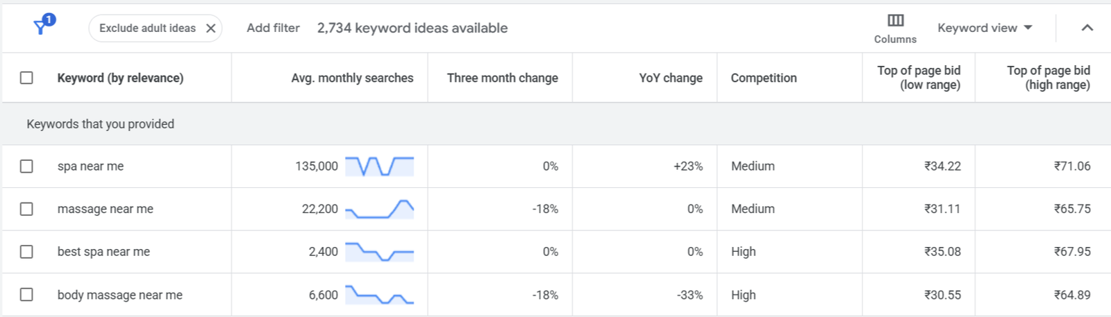Mumbai spa keywords search volume showing 135000 searches