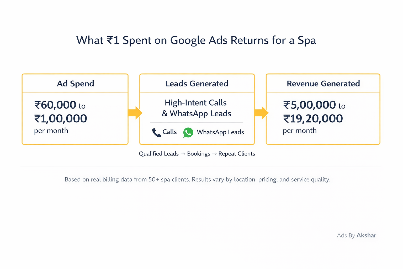 Infographic showing Google Ads spend vs revenue return for spas in India - ₹60,000 to ₹1,00,000 spend generating ₹5,00,000 to ₹19,20,000 in revenue