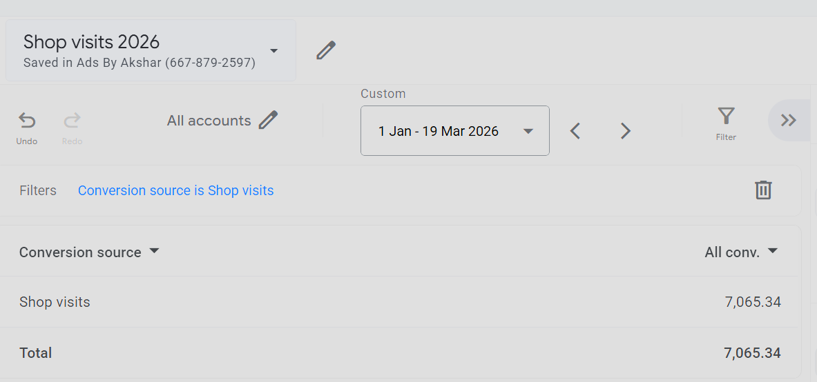Google Ads dashboard showing combined store visits for all spa client accounts January to February 2026