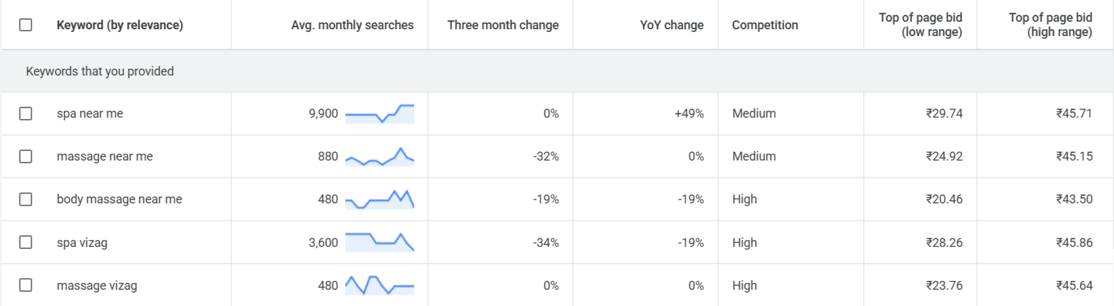 Vizag spa keyword search volume and CPC data from Google Keyword Planner showing spa vizag 3600 searches spa near me 9900 searches massage vizag monthly searches and top of page bids