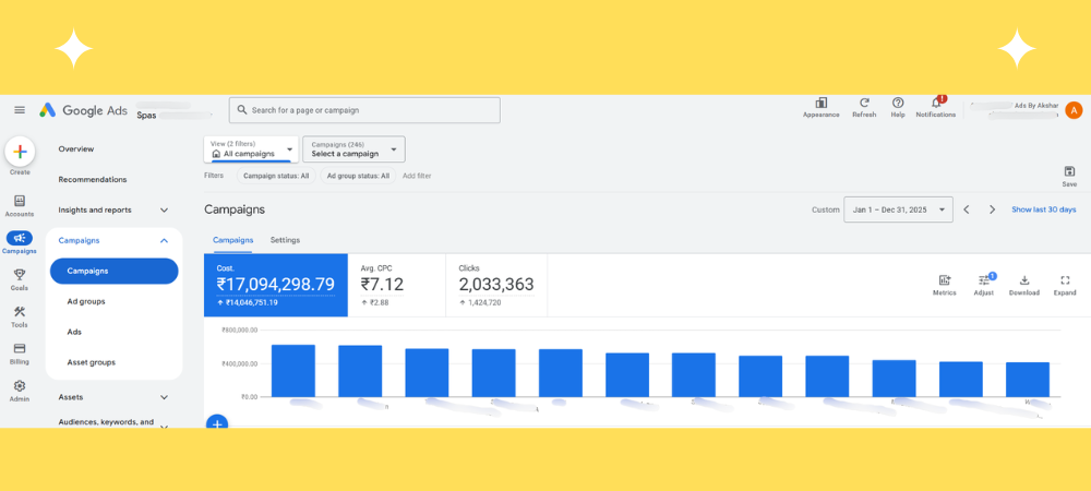 Google Ads spend of over 1.7 Crore INR for Hyderabad Spas in 2025