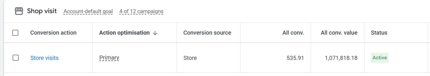 Google Ads store-visit conversion row showing 535.91